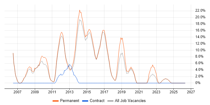 VMware Infrastructure job vacancy trend in Rochdale