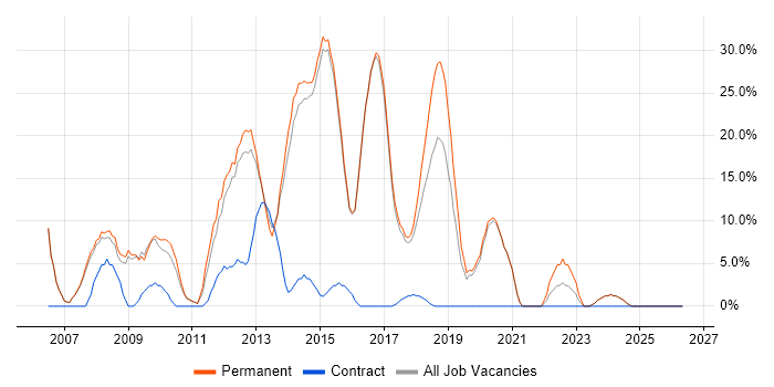 VMware job vacancy trend in Rochdale