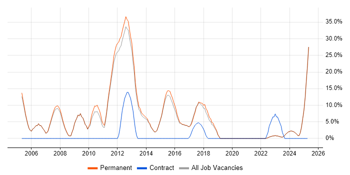 Job vacancy trend for VPN in Rochdale Job vacancy trend for VPN in Rochdale
