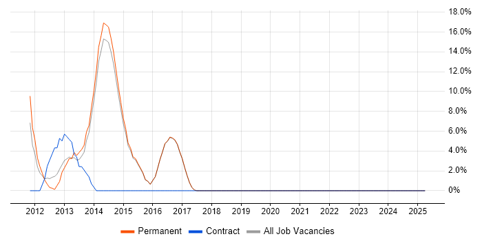 Job vacancy trend for vSphere in Rochdale Job vacancy trend for vSphere in Rochdale