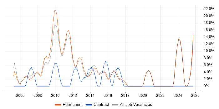 Web Development job vacancy trend in Rochdale