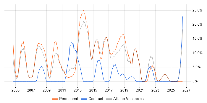 Windows Server job vacancy trend in Rochdale