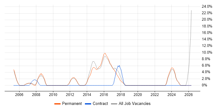 Workflow job vacancy trend in Rochdale