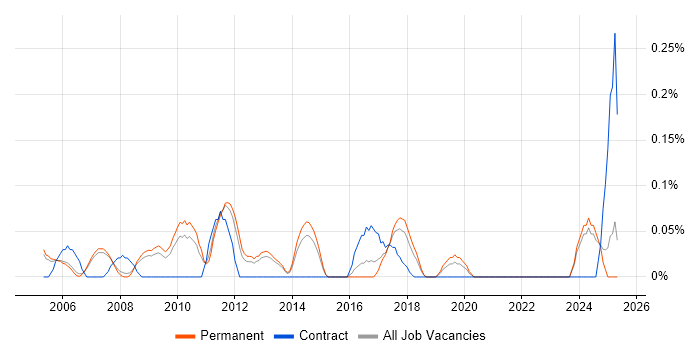 Job vacancy trend for Rockwell in Manchester Job vacancy trend for Rockwell in Manchester