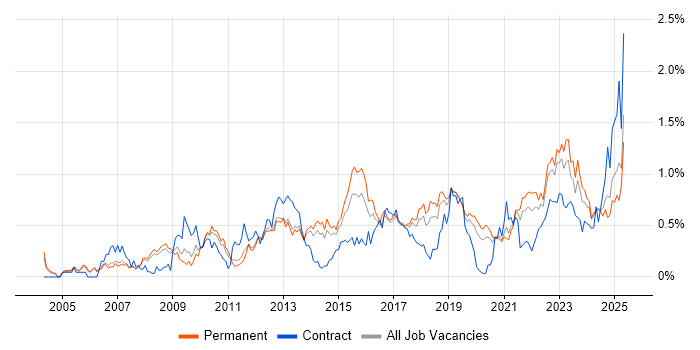 Job vacancy trend for Root Cause Analysis in Manchester Job vacancy trend for Root Cause Analysis in Manchester