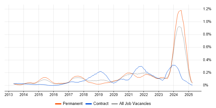 Job vacancy trend for Route 53 in Manchester