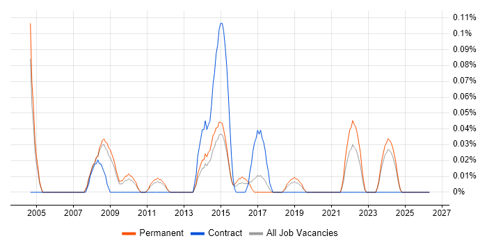 RPG Developer job vacancy trend in Manchester