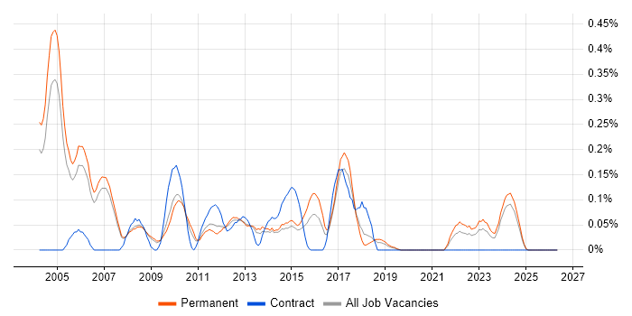 RPG job vacancy trend in Manchester