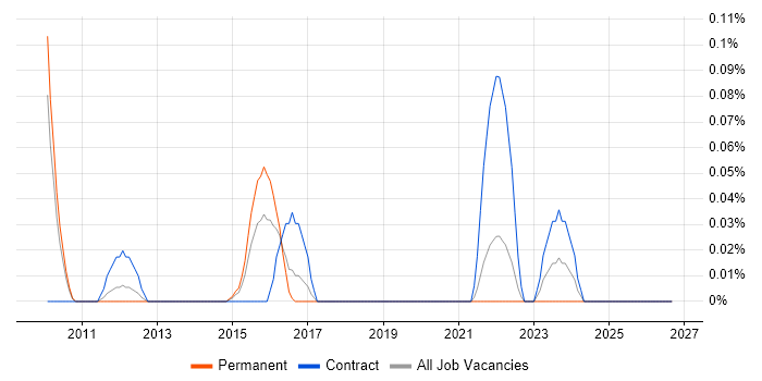 RSA Archer job vacancy trend in Manchester