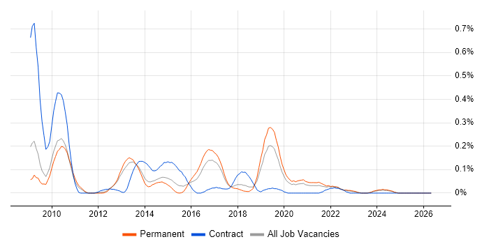 RSpec job vacancy trend in Manchester