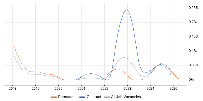 Job vacancy trend for Rubrik in Manchester Job vacancy trend for Rubrik in Manchester