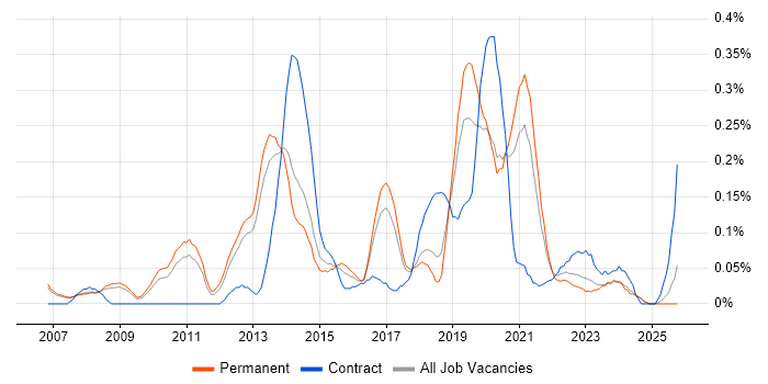 Ruby Developer job vacancy trend in Manchester