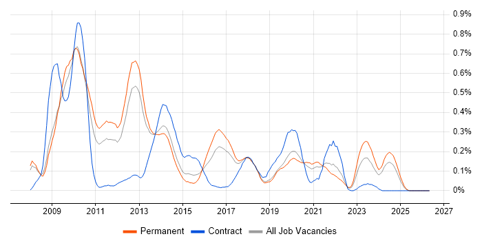 Ruby on Rails Developer job vacancy trend in Manchester