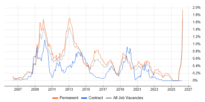 Ruby on Rails job vacancy trend in Manchester