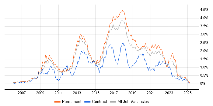 Job vacancy trend for Ruby in Manchester