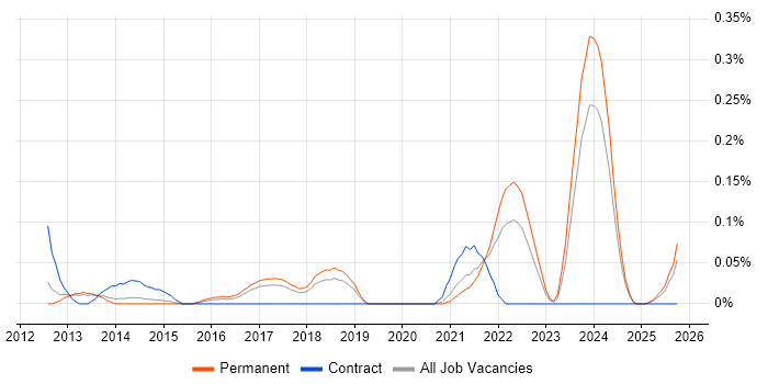 Ruckus Wireless job vacancy trend in Manchester
