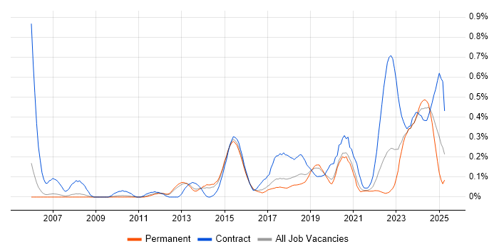 Job vacancy trend for Runbook in Manchester