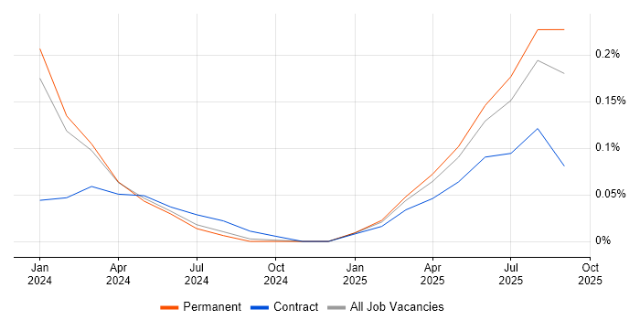 Rust Engineer job vacancy trend in Manchester Rust Engineer job vacancy trend in Manchester