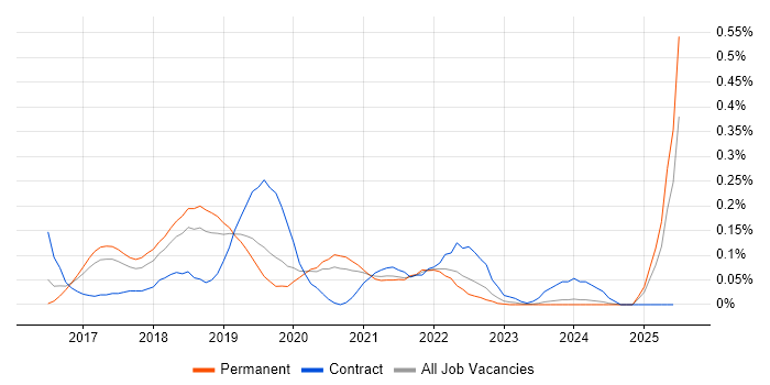 Job vacancy trend for RxJava in Manchester