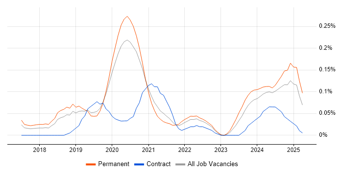 Job vacancy trend for RxJS in Manchester Job vacancy trend for RxJS in Manchester