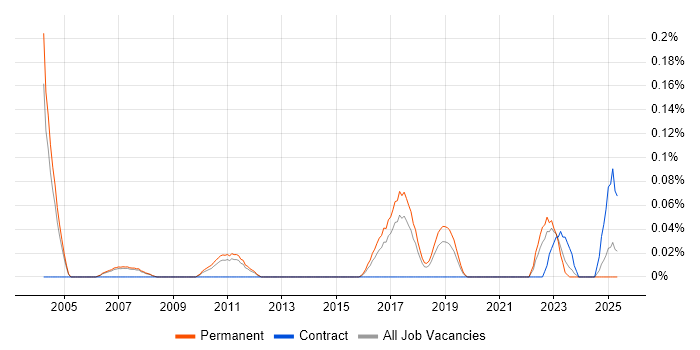 Job vacancy trend for S-PLUS in Manchester Job vacancy trend for S-PLUS in Manchester