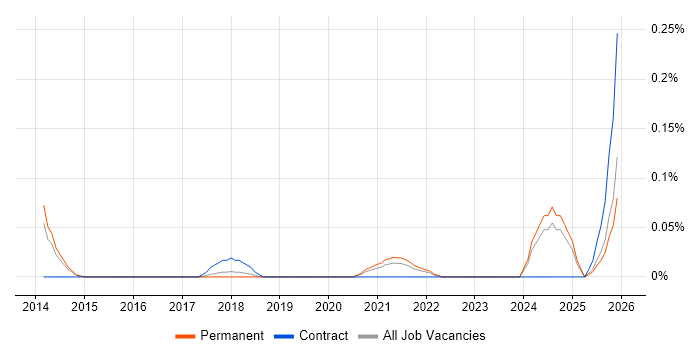 SaaS Analyst job vacancy trend in Manchester