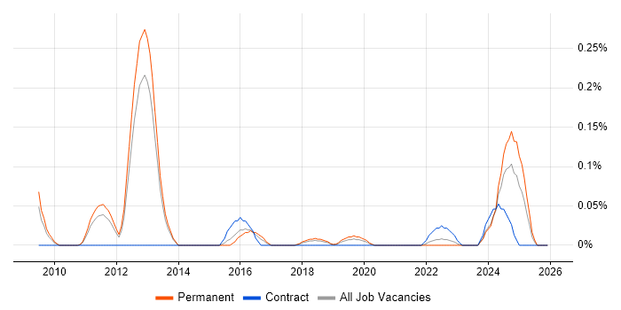 SaaS Consultant job vacancy trend in Manchester