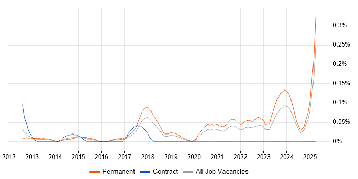 Job vacancy trend for SaaS Developer in Manchester Job vacancy trend for SaaS Developer in Manchester
