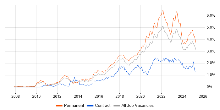Job vacancy trend for SaaS in Manchester Job vacancy trend for SaaS in Manchester