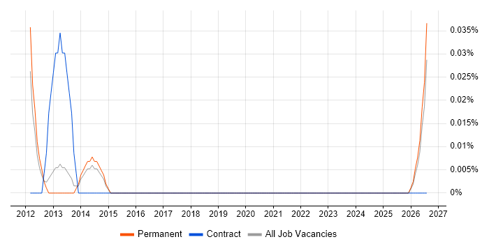 Saba job vacancy trend in Manchester
