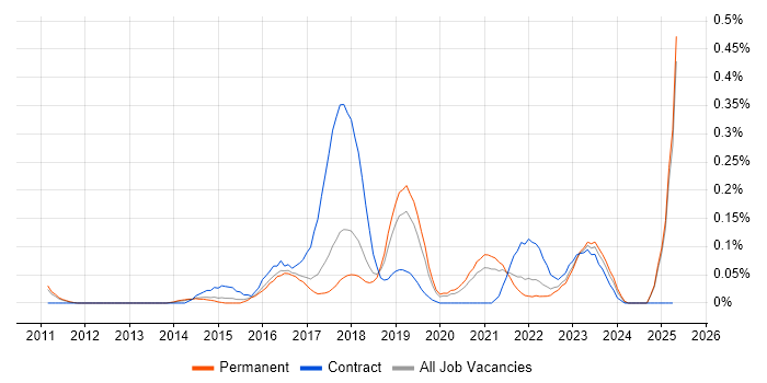 Job vacancy trend for SABSA in Manchester Job vacancy trend for SABSA in Manchester