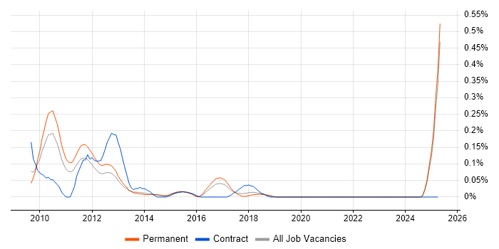 Job vacancy trend for Sage 200 Consultant in Manchester