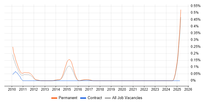 Job vacancy trend for Sage 200 Support in Manchester