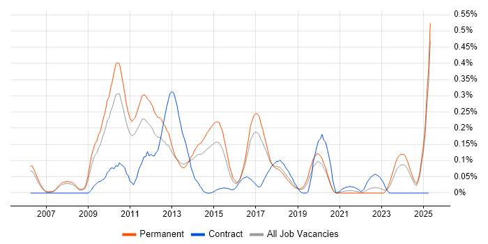 Job vacancy trend for Sage 200 in Manchester