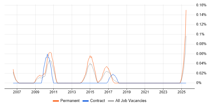 Job vacancy trend for Sage 50 in Manchester