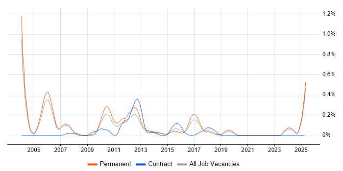Job vacancy trend for Sage Consultant in Manchester
