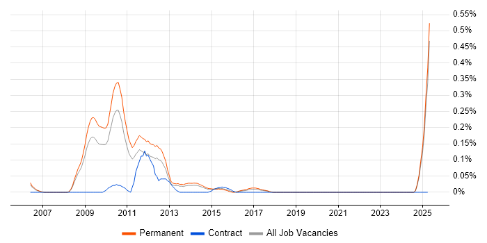 Job vacancy trend for Sage CRM in Manchester