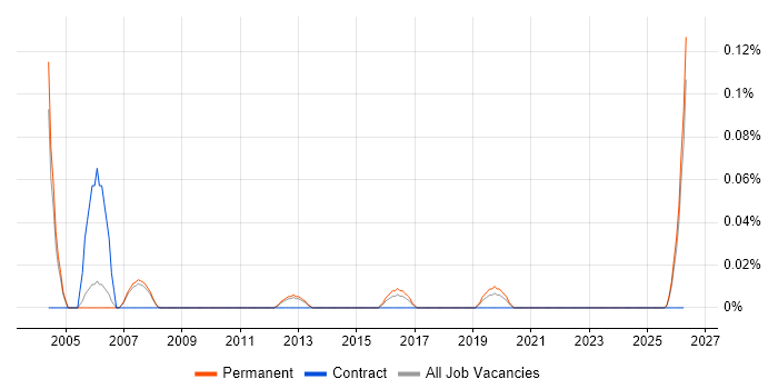 Sage Specialist job vacancy trend in Manchester