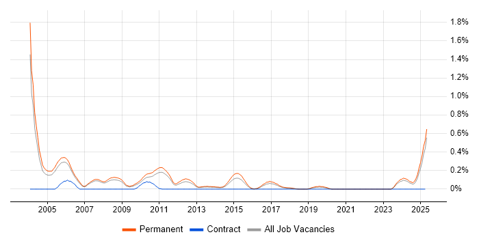 Job vacancy trend for Sage Support in Manchester