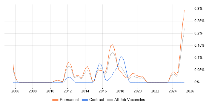 Job vacancy trend for Sage X3 in Manchester Job vacancy trend for Sage X3 in Manchester