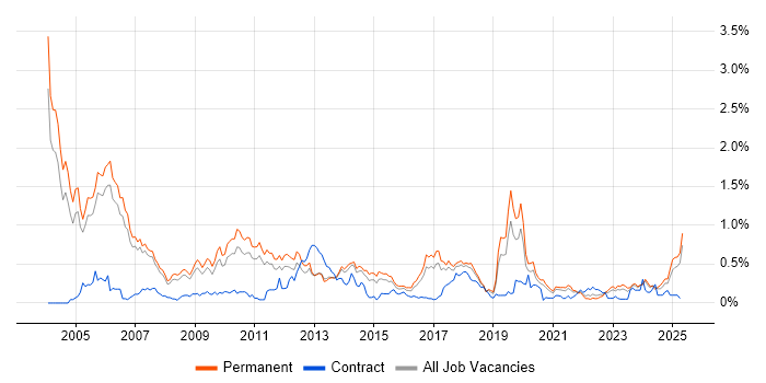 Job vacancy trend for Sage in Manchester Job vacancy trend for Sage in Manchester