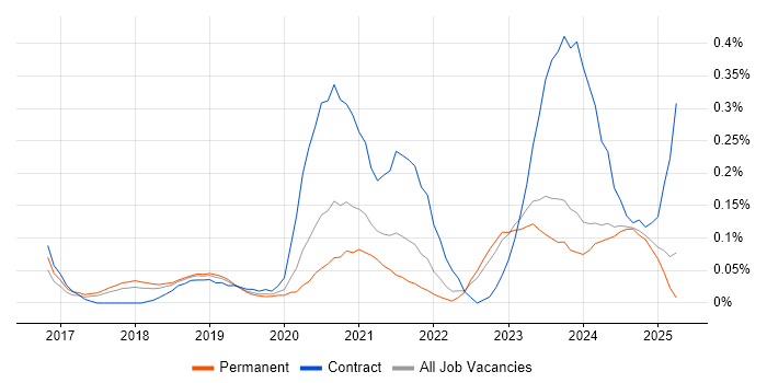 Job vacancy trend for SailPoint in Manchester Job vacancy trend for SailPoint in Manchester