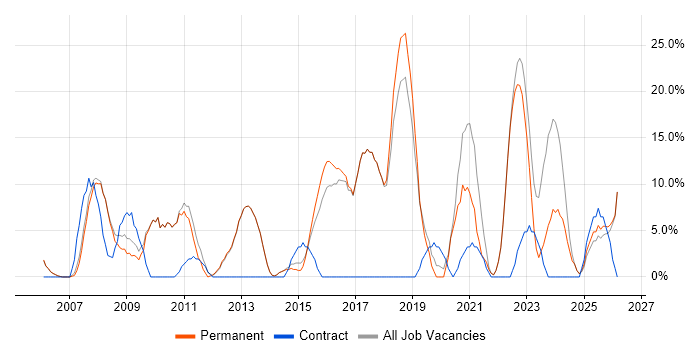 Active Directory job vacancy trend in Sale