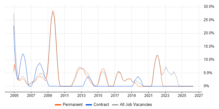 Administrator job vacancy trend in Sale