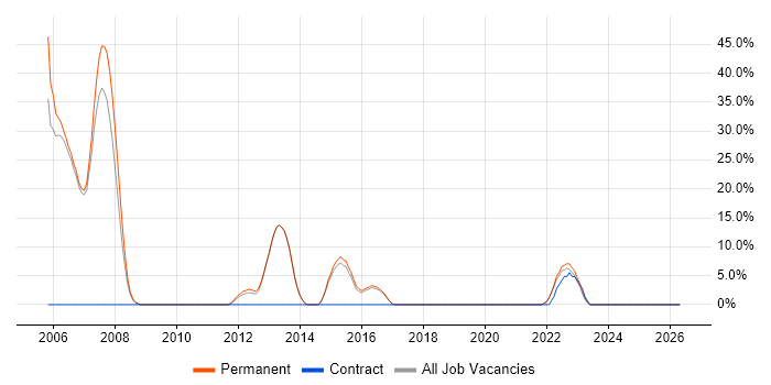 Advertising job vacancy trend in Sale