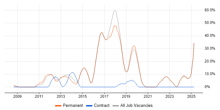 Job vacancy trend for Agile in Sale Job vacancy trend for Agile in Sale