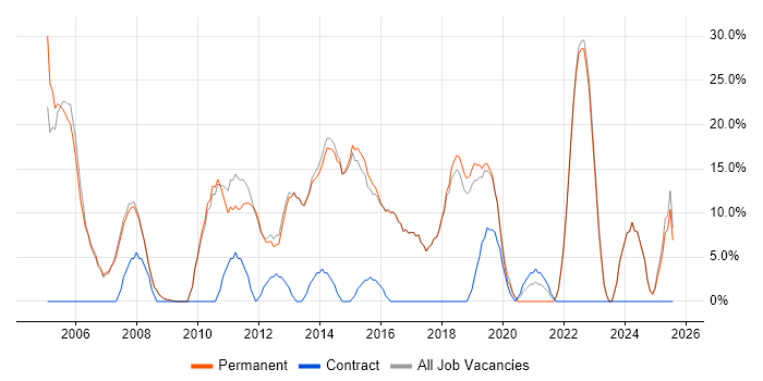 Job vacancy trend for Analyst in Sale