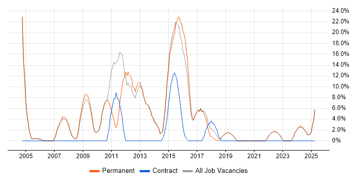 Job vacancy trend for Analytical Skills in Sale