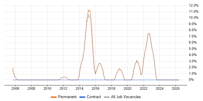 Analytics job vacancy trend in Sale