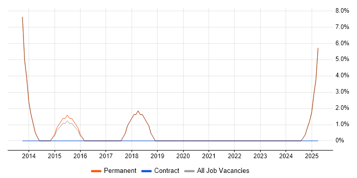 Job vacancy trend for Android Development in Sale